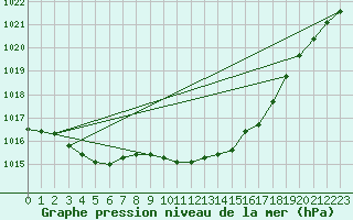 Courbe de la pression atmosphrique pour Albi (81)