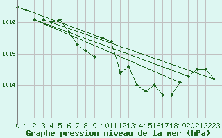 Courbe de la pression atmosphrique pour Chemnitz