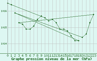 Courbe de la pression atmosphrique pour Hyres (83)