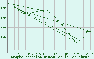 Courbe de la pression atmosphrique pour Mandailles-Saint-Julien (15)