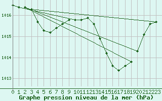 Courbe de la pression atmosphrique pour Rochegude (26)