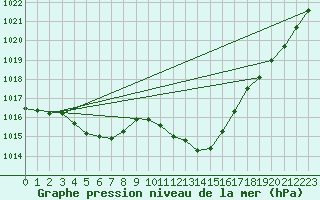 Courbe de la pression atmosphrique pour Potes / Torre del Infantado (Esp)