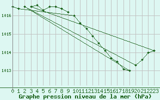 Courbe de la pression atmosphrique pour Marham