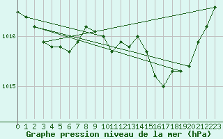 Courbe de la pression atmosphrique pour Saint Catherine