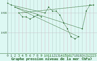 Courbe de la pression atmosphrique pour Bulson (08)