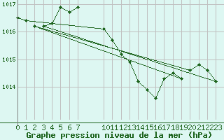 Courbe de la pression atmosphrique pour Pully-Lausanne (Sw)