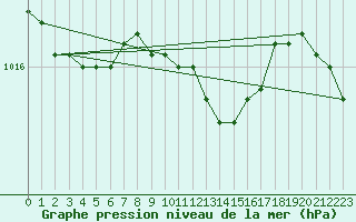 Courbe de la pression atmosphrique pour Hultsfred Swedish Air Force Base