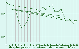 Courbe de la pression atmosphrique pour Brignogan (29)