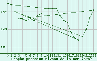 Courbe de la pression atmosphrique pour Bouligny (55)