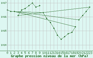 Courbe de la pression atmosphrique pour Lahr (All)