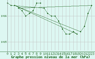 Courbe de la pression atmosphrique pour Grimentz (Sw)