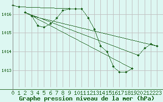 Courbe de la pression atmosphrique pour Bergerac (24)