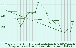 Courbe de la pression atmosphrique pour Le Grau-du-Roi (30)