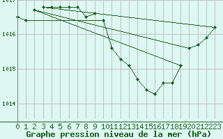 Courbe de la pression atmosphrique pour Siria