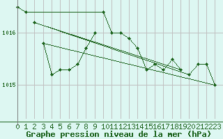 Courbe de la pression atmosphrique pour Manston (UK)