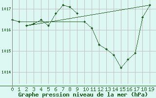 Courbe de la pression atmosphrique pour Altenrhein