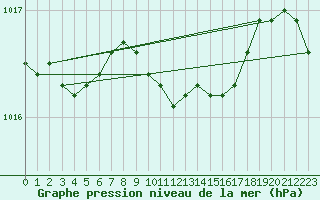 Courbe de la pression atmosphrique pour Mantsala Hirvihaara