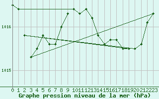 Courbe de la pression atmosphrique pour Puissalicon (34)