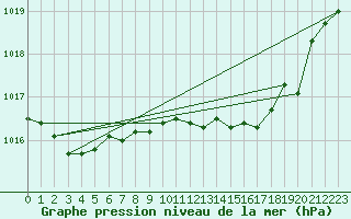 Courbe de la pression atmosphrique pour Llanes