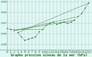 Courbe de la pression atmosphrique pour Saint-Paul-des-Landes (15)