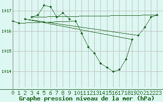 Courbe de la pression atmosphrique pour Gelbelsee