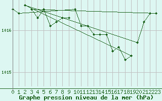 Courbe de la pression atmosphrique pour Calvi (2B)