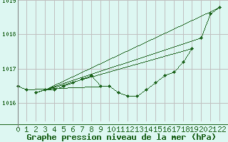 Courbe de la pression atmosphrique pour Kauhava