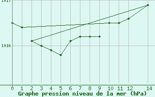 Courbe de la pression atmosphrique pour Malin Head