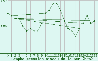 Courbe de la pression atmosphrique pour Lagny-sur-Marne (77)