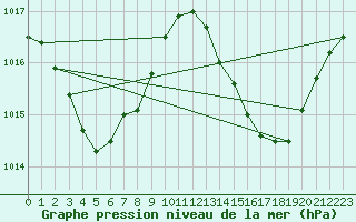 Courbe de la pression atmosphrique pour Cape Flattery