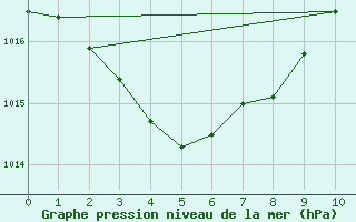 Courbe de la pression atmosphrique pour Cape Flattery