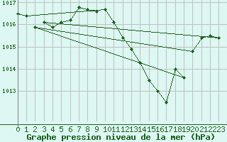 Courbe de la pression atmosphrique pour Beja