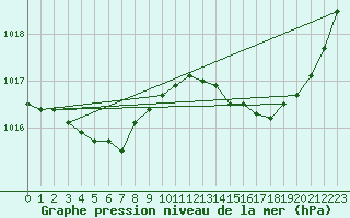Courbe de la pression atmosphrique pour Pordic (22)