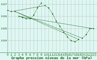 Courbe de la pression atmosphrique pour Vias (34)