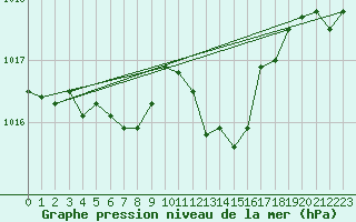 Courbe de la pression atmosphrique pour Saint-Hubert (Be)