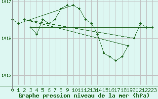 Courbe de la pression atmosphrique pour Messina