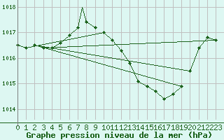 Courbe de la pression atmosphrique pour Beja