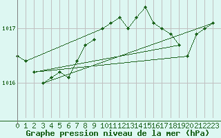 Courbe de la pression atmosphrique pour Lanvoc (29)