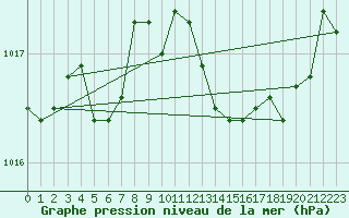 Courbe de la pression atmosphrique pour Engins (38)