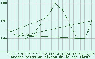 Courbe de la pression atmosphrique pour Plussin (42)