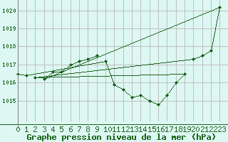 Courbe de la pression atmosphrique pour Gttingen