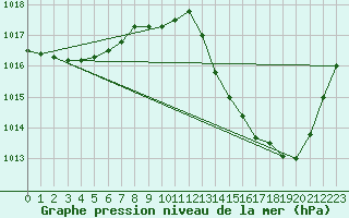 Courbe de la pression atmosphrique pour Crest (26)