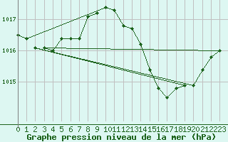 Courbe de la pression atmosphrique pour Rochegude (26)