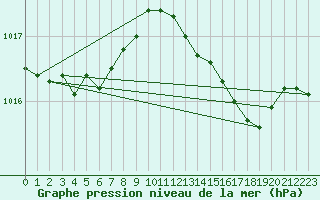 Courbe de la pression atmosphrique pour Lemberg (57)