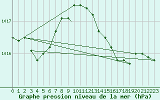 Courbe de la pression atmosphrique pour Topcliffe Royal Air Force Base