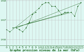 Courbe de la pression atmosphrique pour Ajaccio - Campo dell