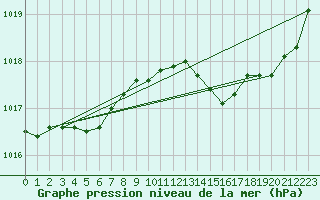 Courbe de la pression atmosphrique pour Guidel (56)