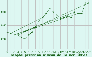 Courbe de la pression atmosphrique pour Bziers Cap d