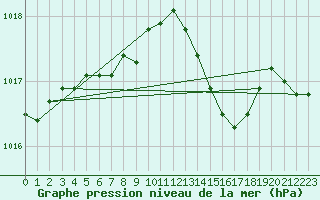 Courbe de la pression atmosphrique pour Lige Bierset (Be)