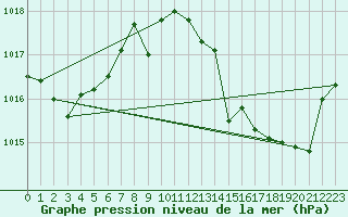 Courbe de la pression atmosphrique pour Cdiz